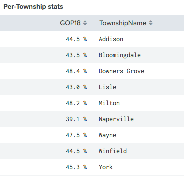per township stats